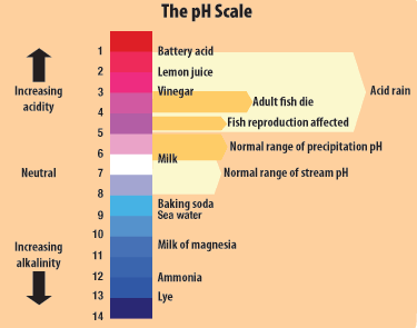 Source: http://www.epa.gov/climatestudents/impacts/signs/acidity.html