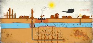Hydraulic Fracturing Process. See more about this interactive map at http://one.gaslandthemovie.com/whats-fracking.
