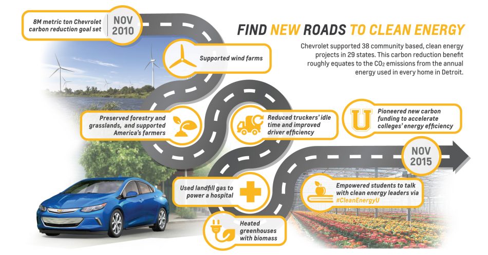 Chevrolet Carbon Reduction Initiative