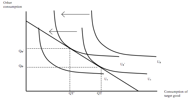 This figure shows that a change in preference of an individual results in a new consumption pattern that has less of the target good (QT to QT`), and more of all other goods (QO to QO`). The resource consumption embodied in this other consumption is the indirect rebound effect.