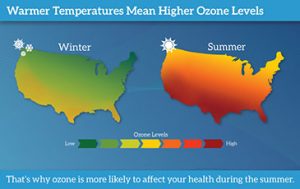 Fig. 1. Relationship between temperature and surface ozone levels in the United States.