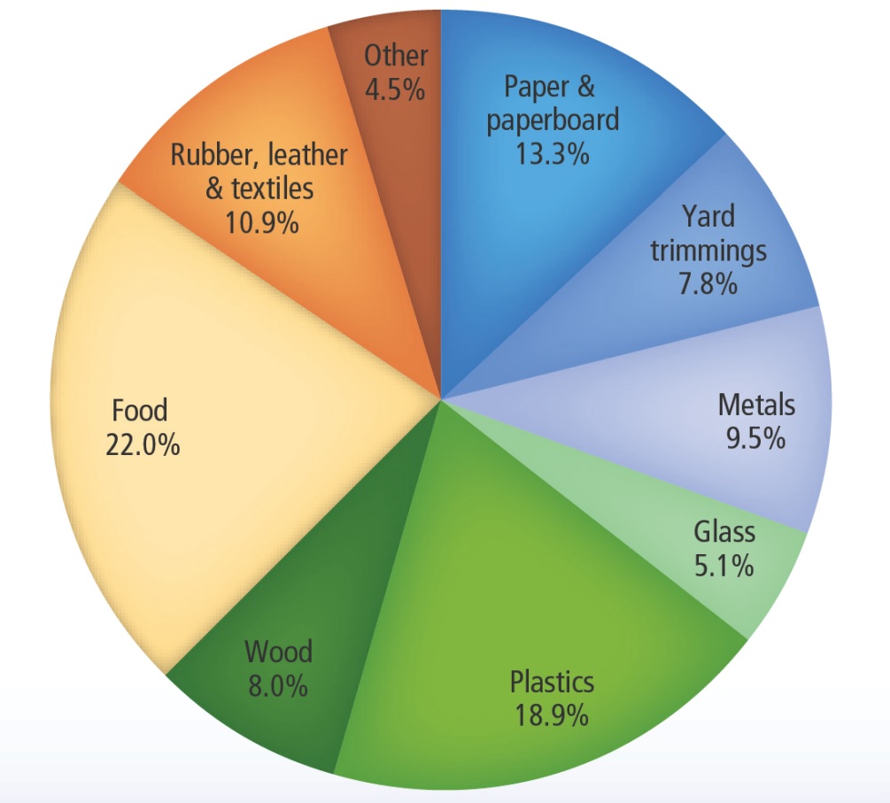 Inter Municipal Cooperation On Food Waste In The Hudson Valley