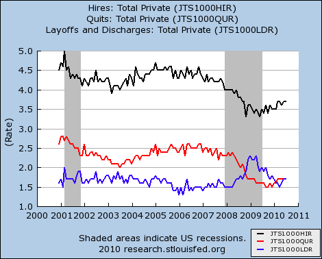 US Private Sector Hires Layoffs Discharges and Quits Seasonally Adjusted