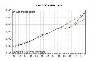 U.S. Real GDP growth and trend
