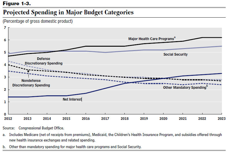 CBO 2013_Projected Spending in Major Budget Categories