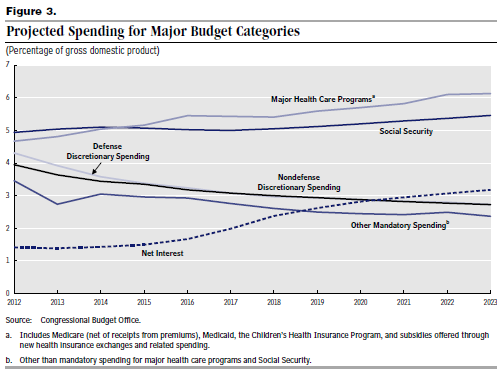 CBO_Projected Spending_May 2013