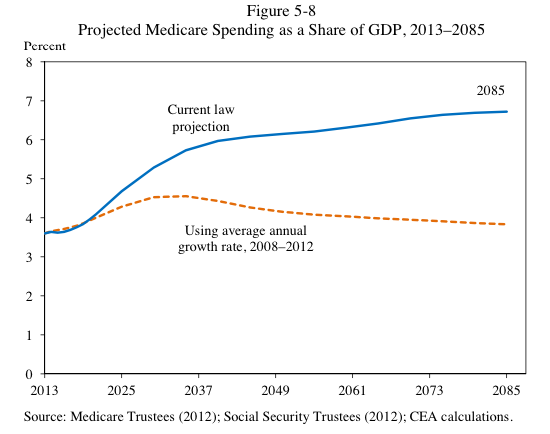 CEA_Projected Medicare Spending