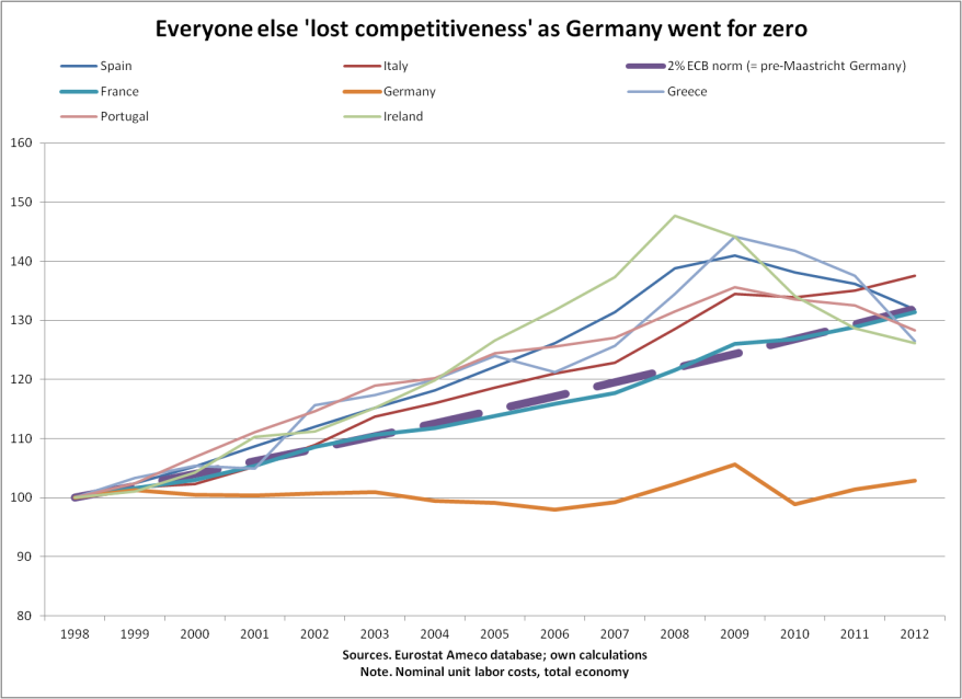 Everyone else lost competitiveness as Germany went for zero_Bibow