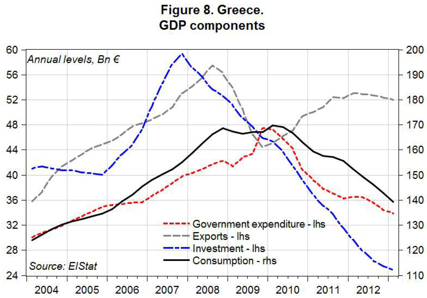SA_Greece 2013_GDP Components_fig8