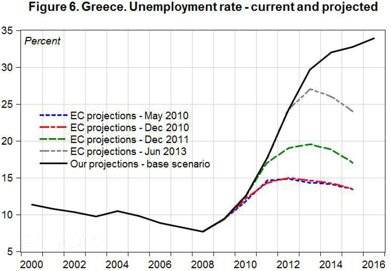 SA_Greece 2013_Unemployment_fig6