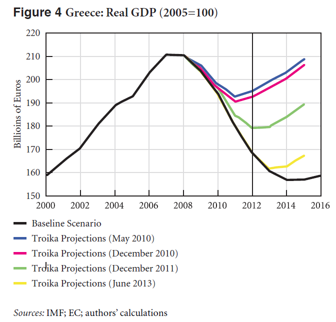 Fig4 Real GDP_Greek SA 2013