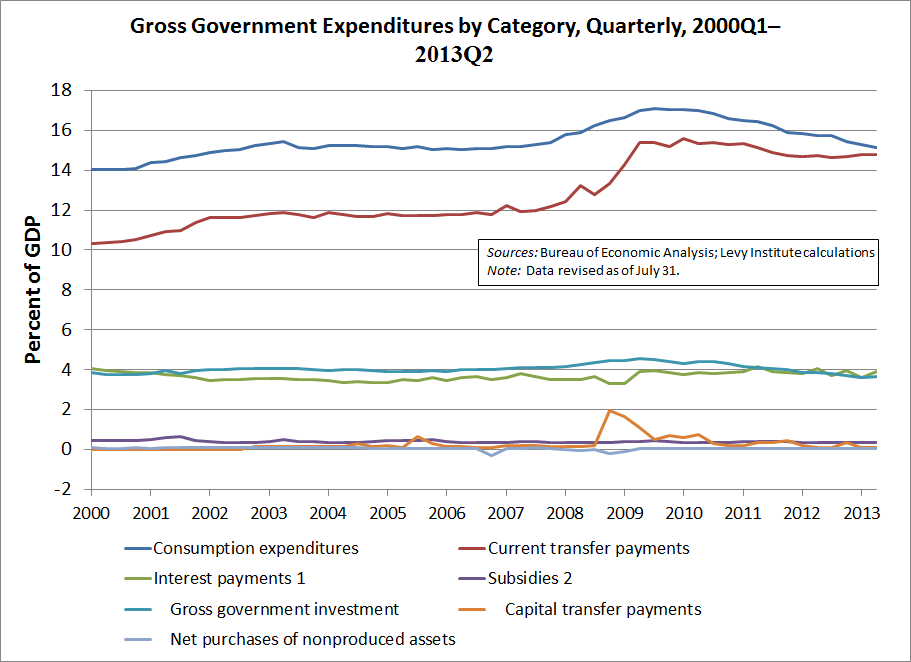 Gross Government Expenditures