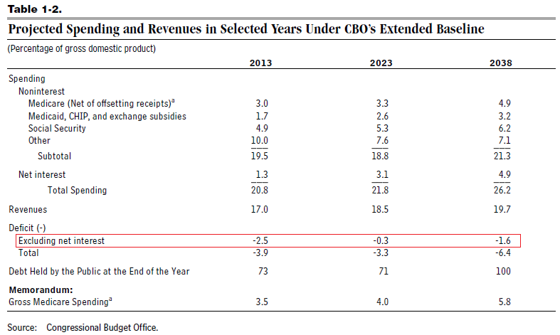 2013 CBO Long Term Budget_Table 1-2