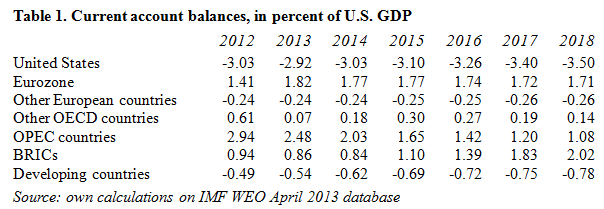 Current Account Balances_IMF April 2013
