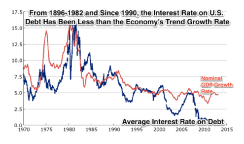 DeLong_Historical Growth Rate greater than Interest Rate