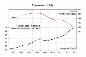 Employment in Italy