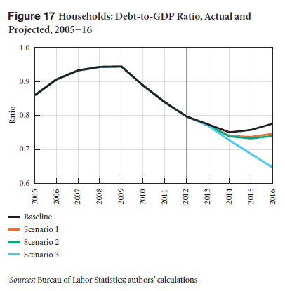 Continued Household Deleveraging