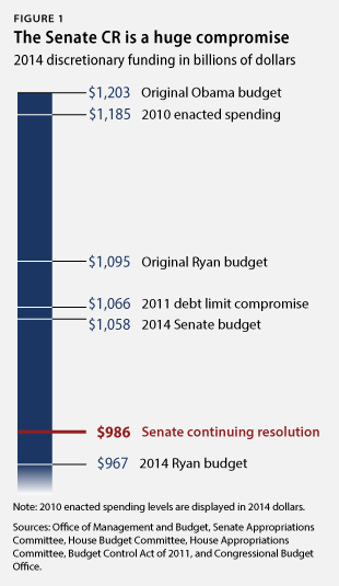 Senate CR Capitulation