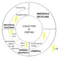 Dwindling Disposal Capacity  As the northeastern United States’ disposal capacity continues to dwindle, the pressure is on legislators and regulators to address the challenge and deliver sound policy solutions. Policy in the Northeast […]