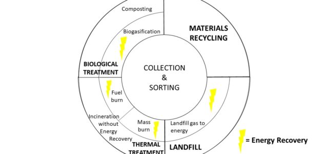 Dwindling Disposal Capacity  As the northeastern United States’ disposal capacity continues to dwindle, the pressure is on legislators and regulators to address the challenge and deliver sound policy solutions. Policy in the Northeast [&hellip;]